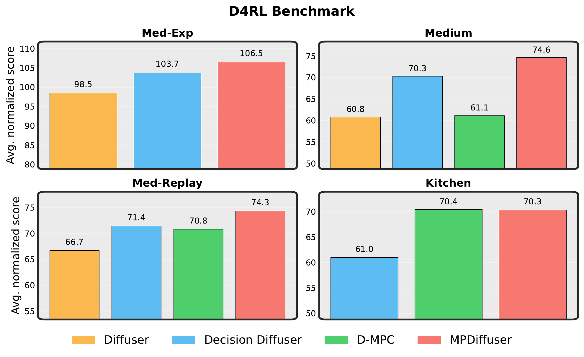 D4RL benchmark bar plot