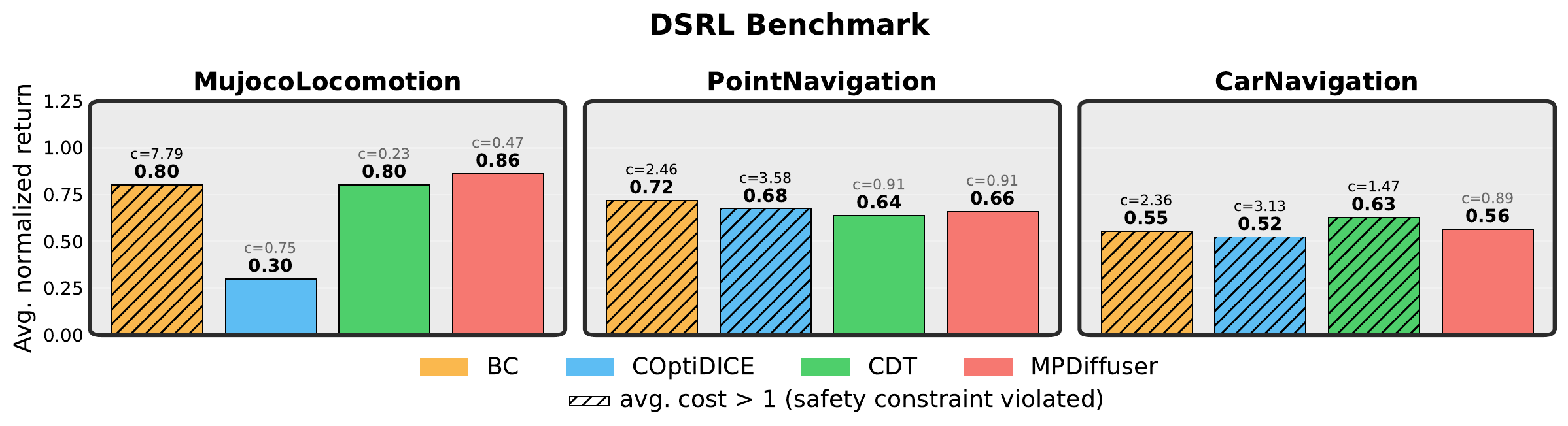 DSRL constrained benchmark bar plot