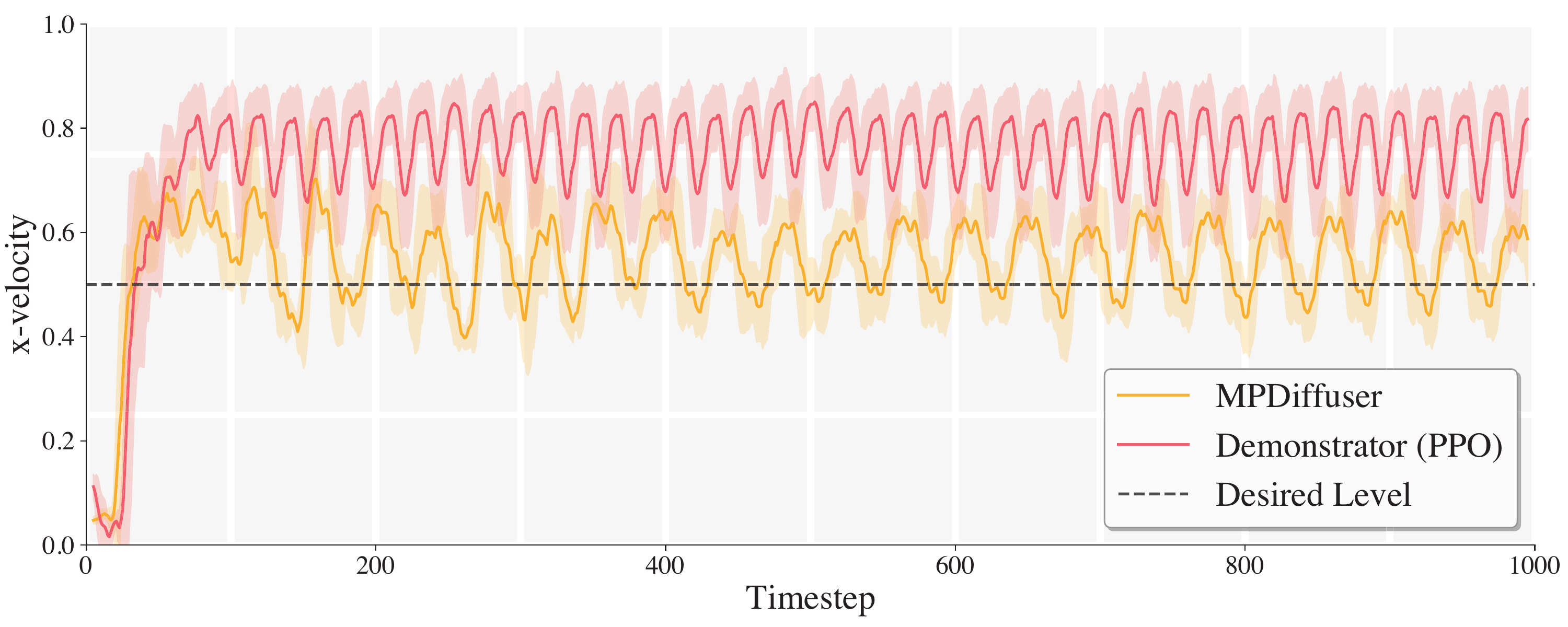 Velocity profile from the real-world quadruped experiment